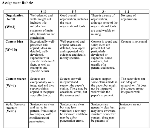 Solved Assignment Rubric Organization Overall 1-2 No sense | Chegg.com