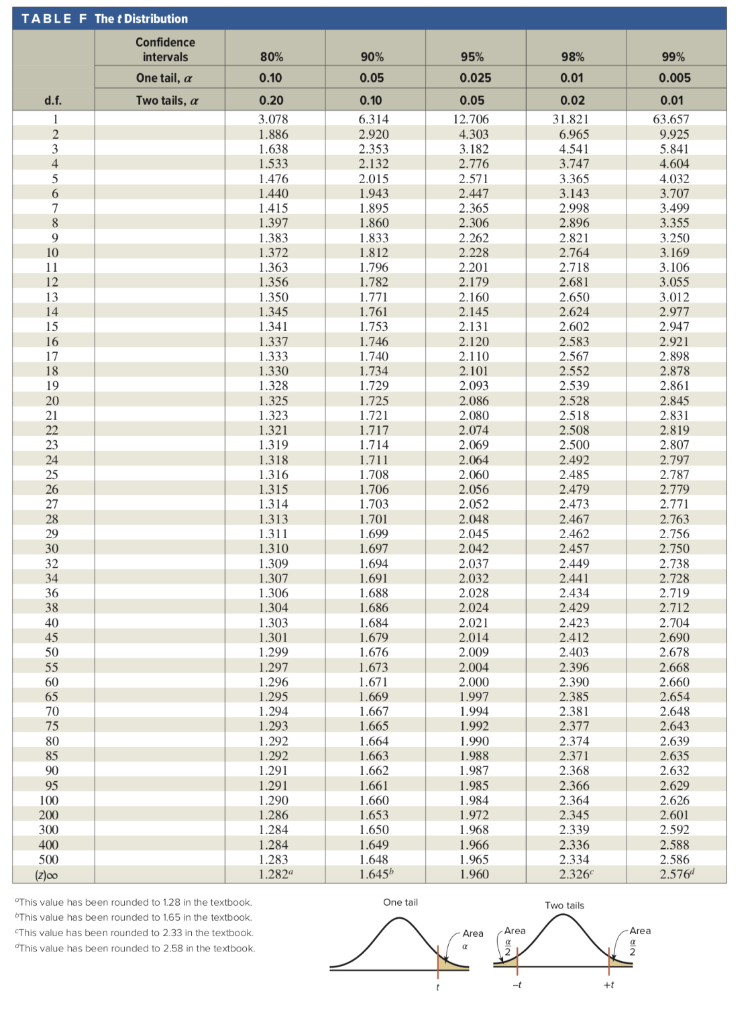 Solved TABLE E The Standard Normal Distribution .04 .07 | Chegg.com