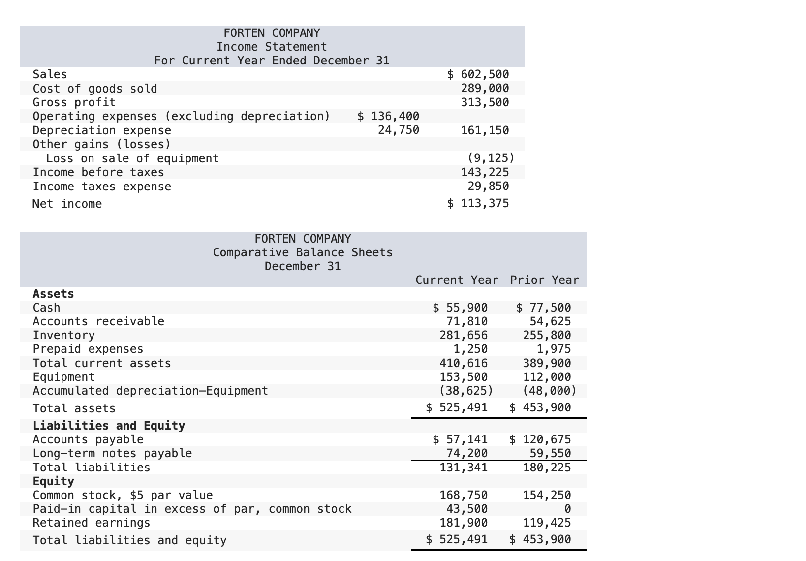 Solved Forten Company's current year income statement, | Chegg.com