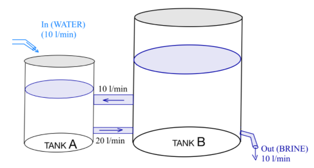 Solved Given The Two Tanks Connected As Shown In The Figure | Chegg.com