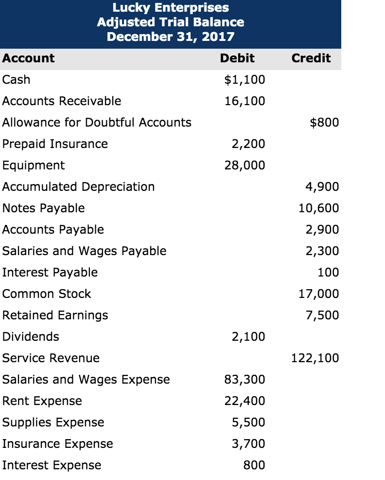 Solved Lucky Enterprises Adjusted Trial Balance December 31, | Chegg.com