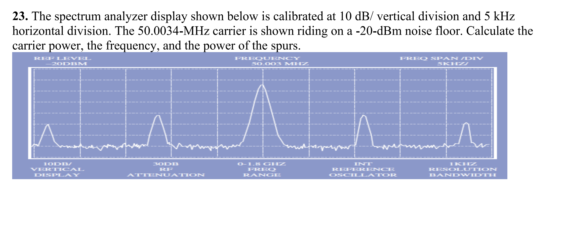 Solved 23. The spectrum analyzer display shown below is | Chegg.com