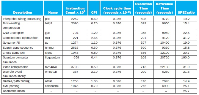 Execution Reference Instruction Clock cycle time Time | Chegg.com