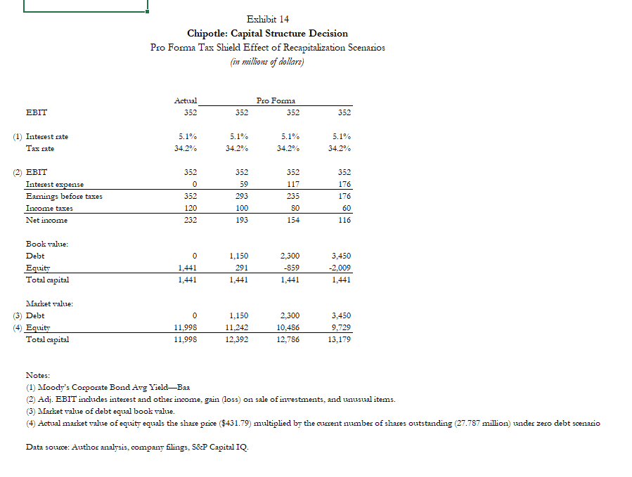 Explain debt capacity of Chipotle in light of its