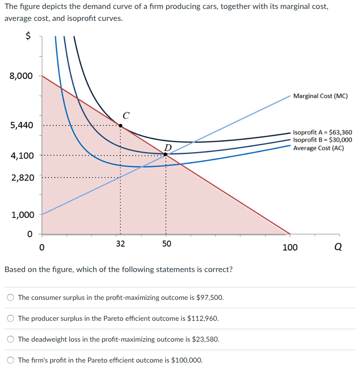 Solved The figure depicts the demand curve of a firm | Chegg.com