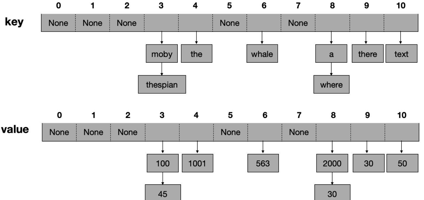 Solved Using Python Hash Map Class Implement A HashMap Chegg Com   Php1zaAEl