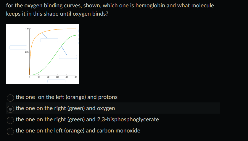 Solved For The Oxygen Binding Curves Shown Which One Is