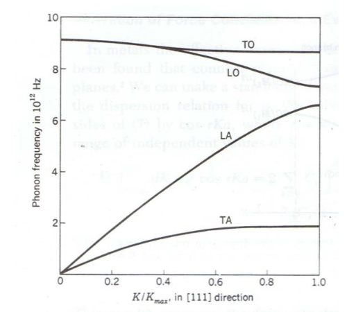 A germanium phonon dispersion curve is shown | Chegg.com