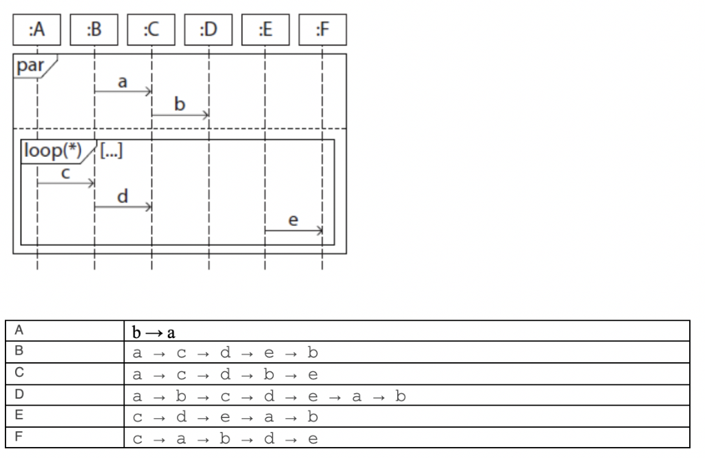 Solved You Are Given The Following Sequence Diagram. Which | Chegg.com