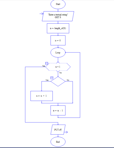 Start "Enter a textual string" GETS -Tength_of(s) XO | Chegg.com
