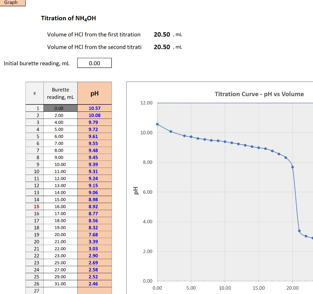 Titration of sulfuric acid Average Volume of NaOH =