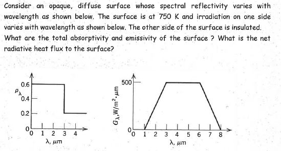 Solved Consider An Opaque, Diffuse Surface Whose Spectral...