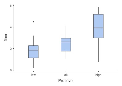 Solved How would I comment on this side-by-side box plot? | Chegg.com