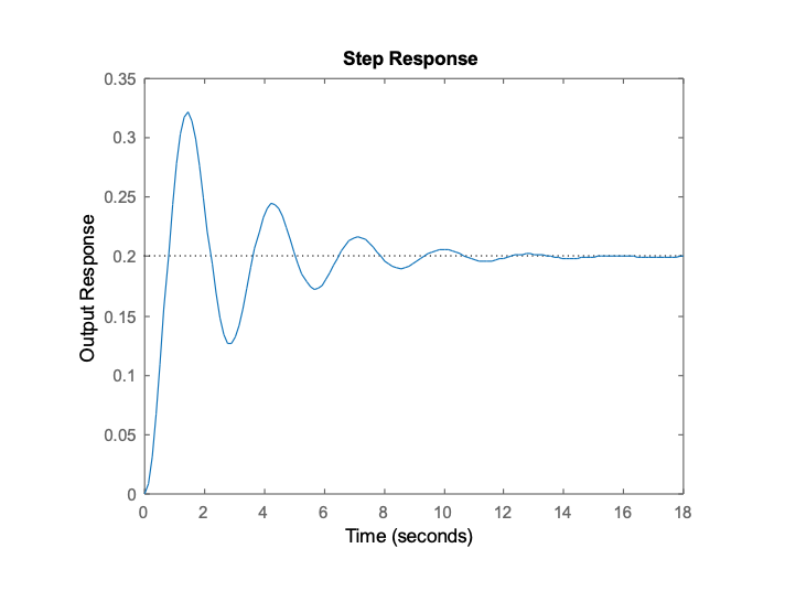 Step Response Output Response 0 2 4 6 12 14 16 18 8 10 Time (seconds)