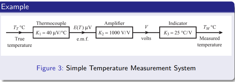 Figure 3: Simple Temperature Measurement System | Chegg.com