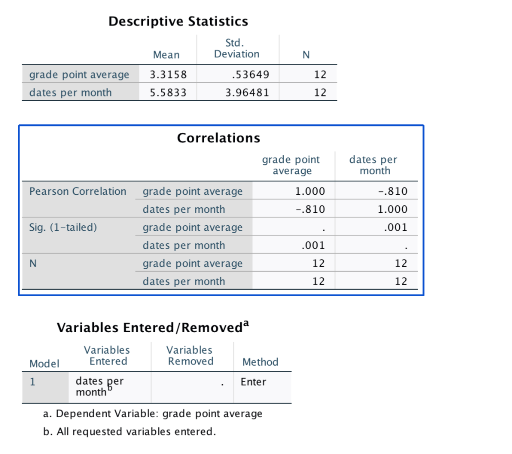 Descriptive Statistics Std. Deviation Mean N 3.3158 | Chegg.com