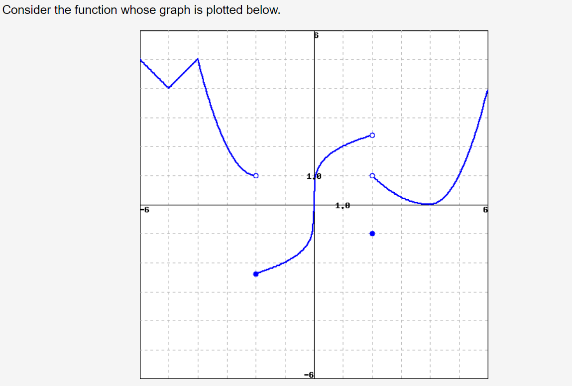 Solved Consider the function whose graph is plotted below. 1 | Chegg.com