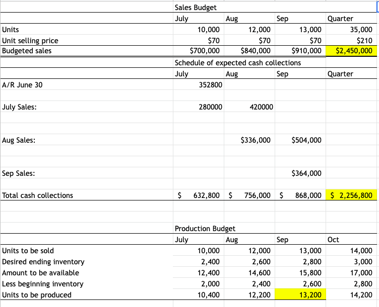 Solved Units Unit selling price Budgeted sales Sales Budget | Chegg.com