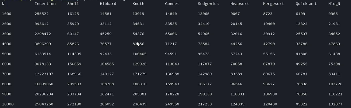 Solved This assignment is to implement the following sorting | Chegg.com