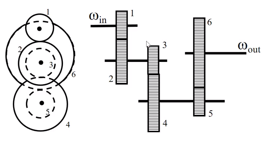 Solved The gear train shown is used with an input speed of | Chegg.com
