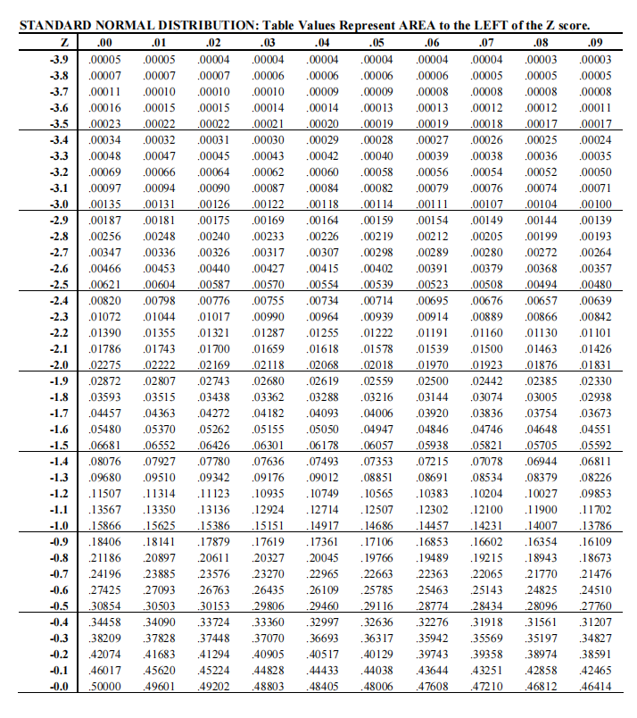 Solved Using the STANDARDIZE NORMAL DISTRIBUTION TABLE | Chegg.com