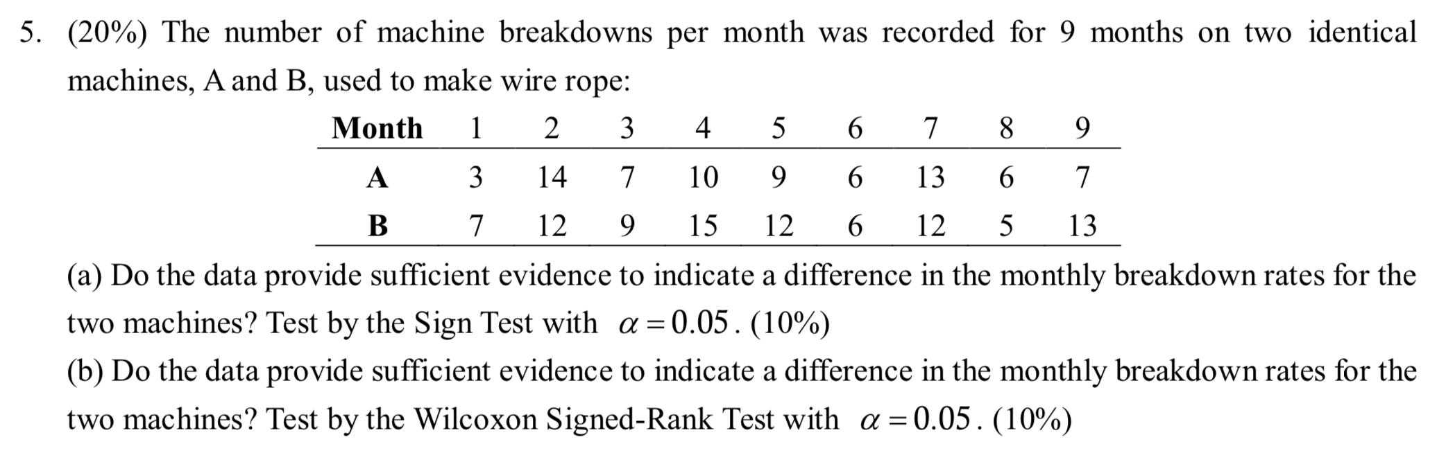 Solved 5. (20%) The number of machine breakdowns per month | Chegg.com