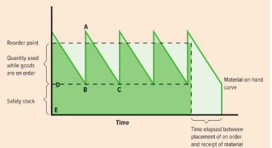 Solved Inventory Order Points Graph It is important for | Chegg.com