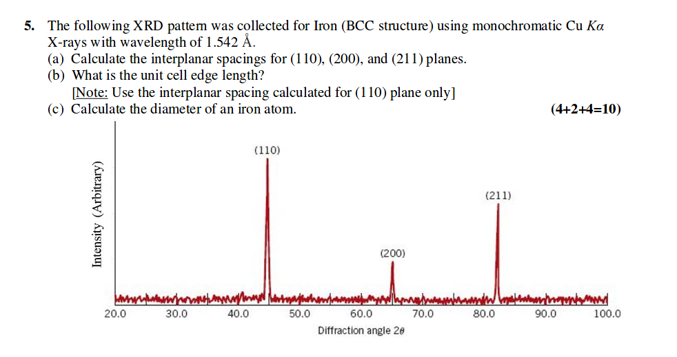 Solved 5. The following XRD pattem was collected for Iron