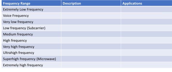 Solved Write The Description And Applications Of Each | Chegg.com