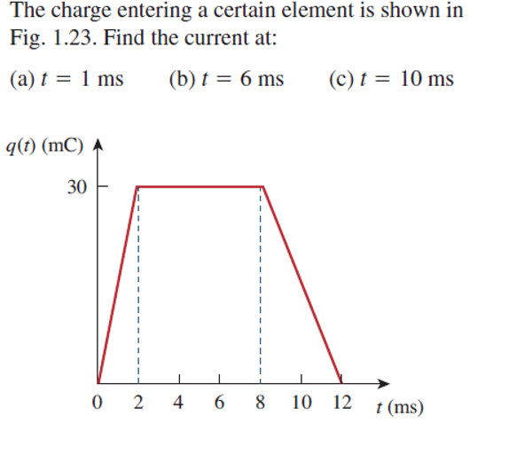Solved The charge entering a certain element is shown in | Chegg.com