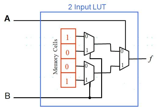 Solved 2 Input LUT A Memory Cells B | Chegg.com