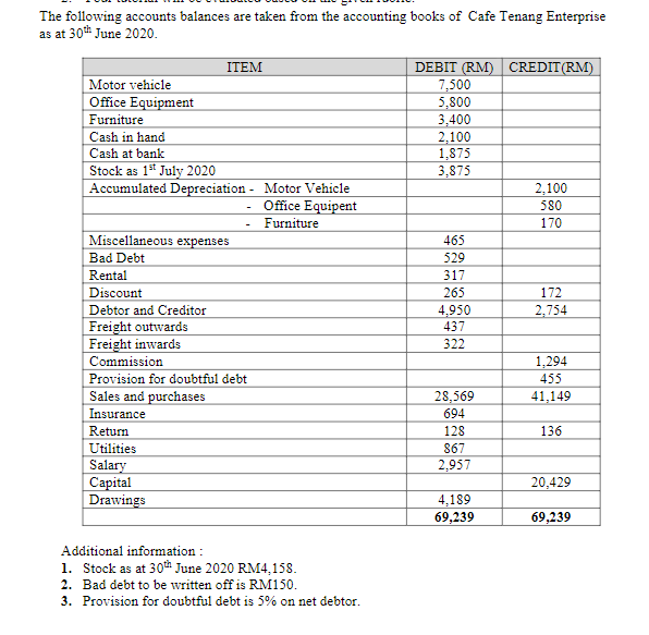 Solved The Following Accounts Balances Are Taken From The 