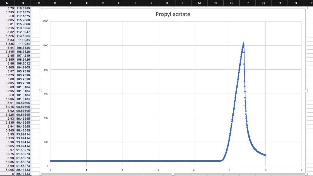 Solved Compare the retention times for the GC Lab standards.