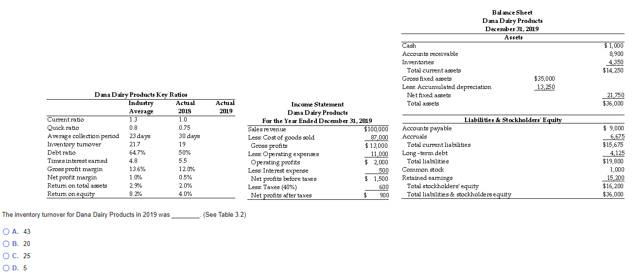 Solved Balance Sheet Dana Dairy Products December 31, 2019 | Chegg.com
