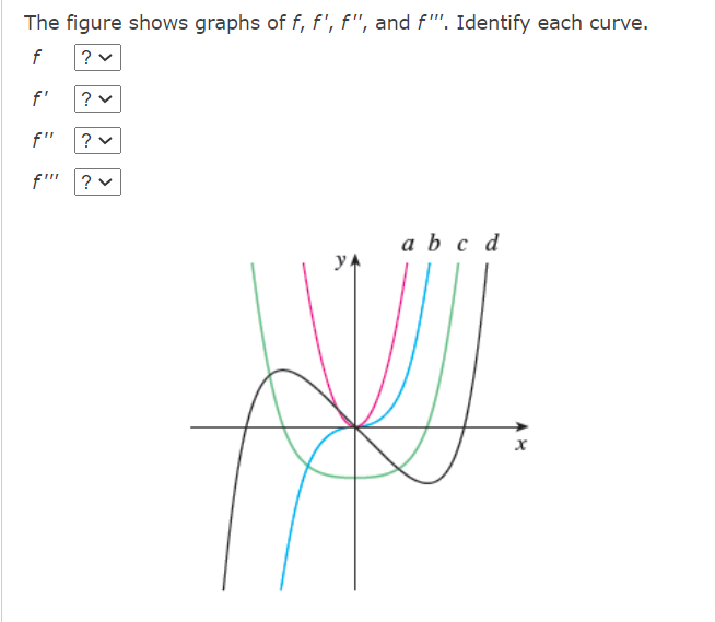 Solved The figure shows graphs of f, f', f", and f". | Chegg.com