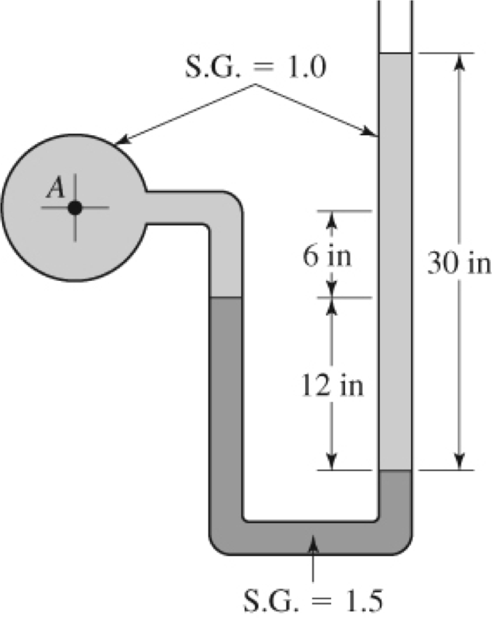 Solved Determine the gage pressure at point A in the figure | Chegg.com
