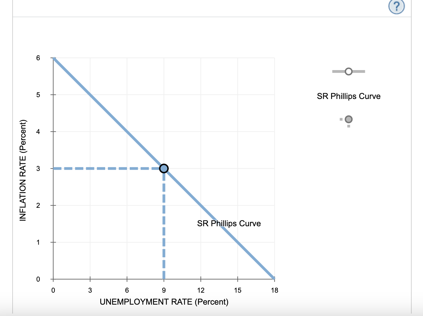 (?)
SR Phillips Curve