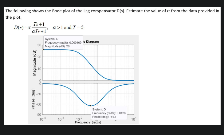 Solved The following shows the Bode plot of the Lag | Chegg.com