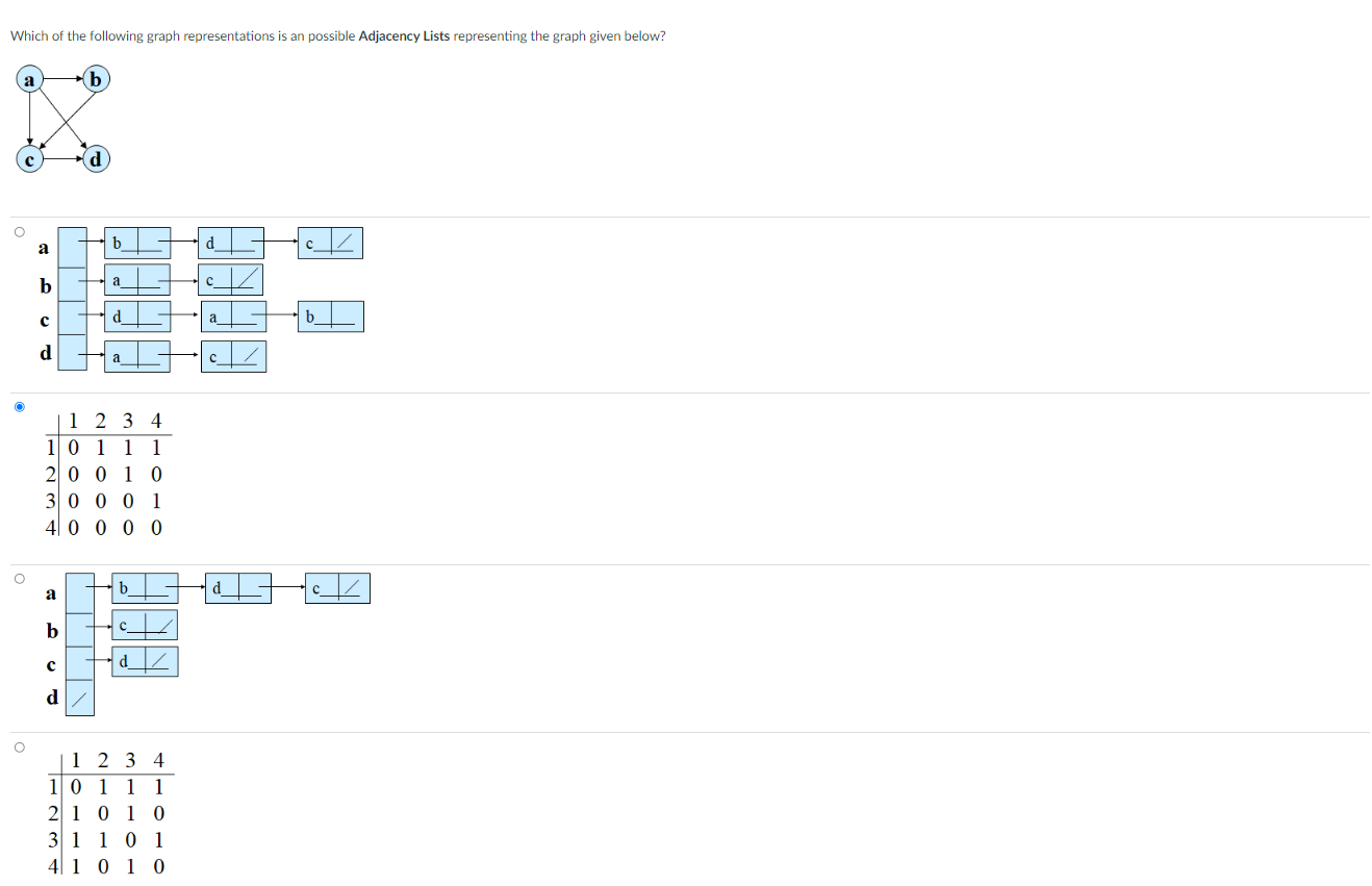 Solved Which of the following graph representations is an | Chegg.com