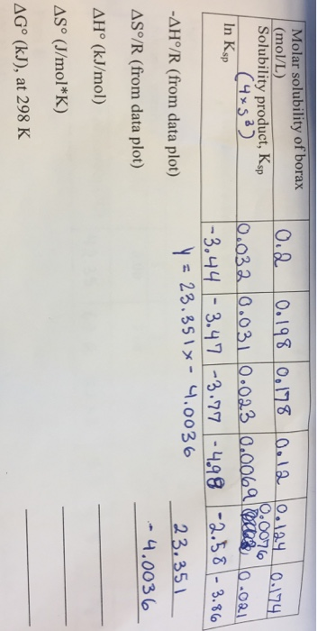Solved CHEM 1 82 Experiment #10 Molar solubility of borax | Chegg.com