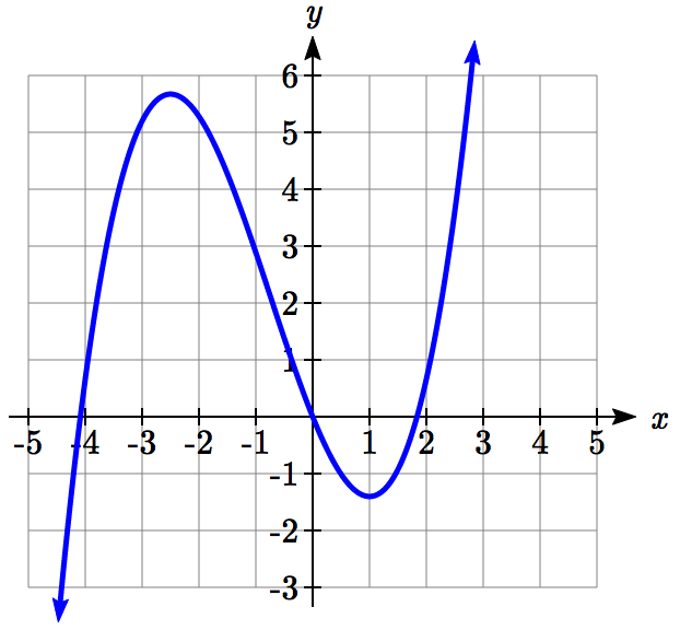 Solved 1. For each function graphed, estimate the intervals | Chegg.com