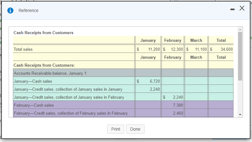 Solved i Reference -X Cash Receipts from Customers Total | Chegg.com