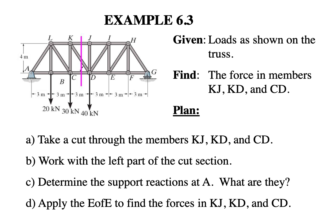 Solved EXAMPLE 6.3 Given: Loads as shown on the truss. Find: | Chegg.com