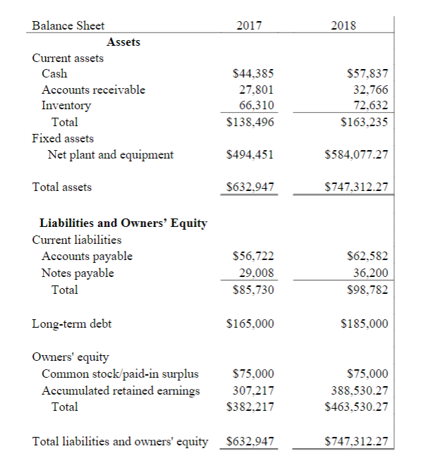 Solved - What is the profit margin in 2018? Round to the | Chegg.com