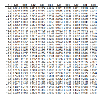 Solved Given a standardized normal distribution (with a | Chegg.com