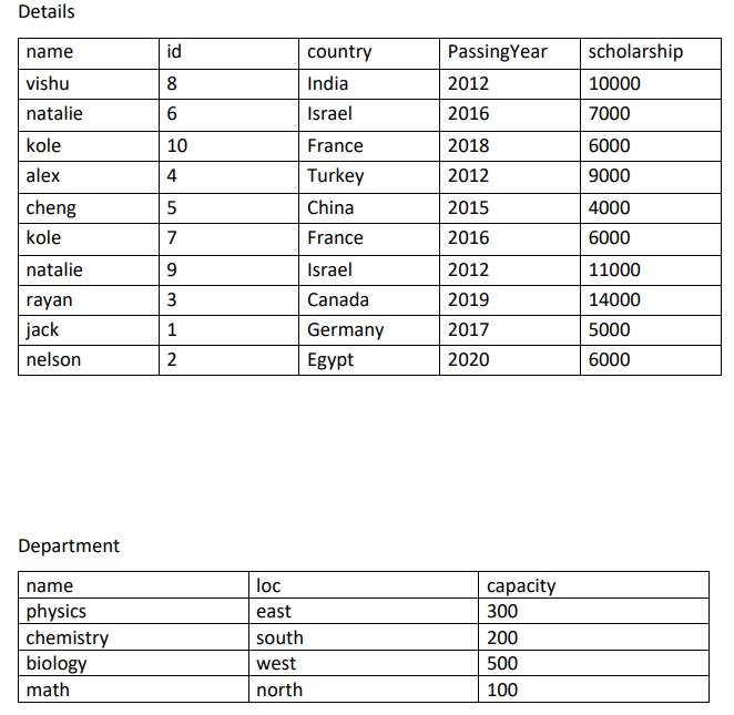 Solved Based on the tables below answer the following | Chegg.com