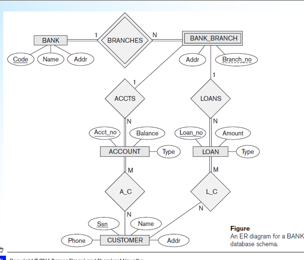 Solved Consider The ER Diagram Shown In Figure 7. For Part | Chegg.com