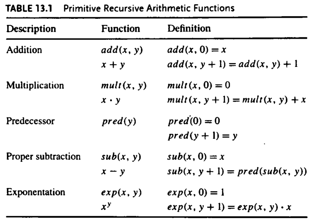3. The functions below were defined by primitive | Chegg.com