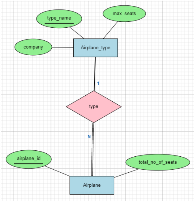 Solved 3. Consider Figure (ERD for an airline). Based on the | Chegg.com