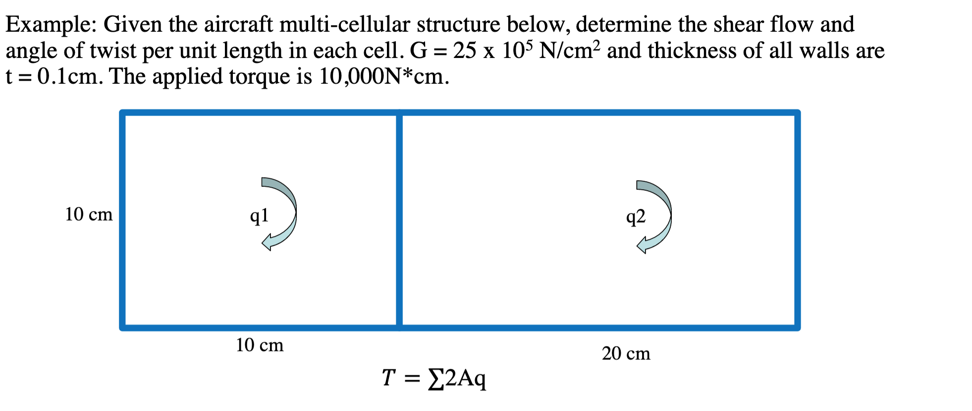 Example: Given the aircraft multi-cellular structure below, determine the shear flow and angle of twist per unit length in ea